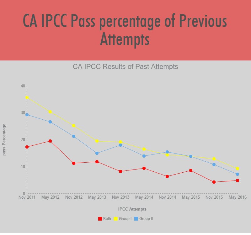 CA IPCC Result Pass percentage Graph of past Attempts