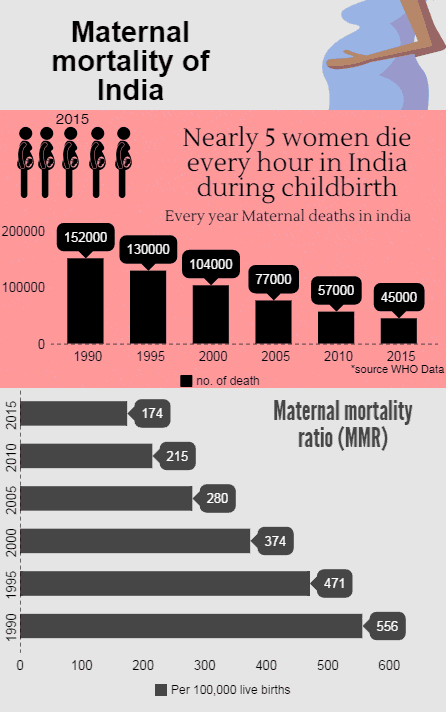 pregnant mother death -Maternal Mortality MMR of india