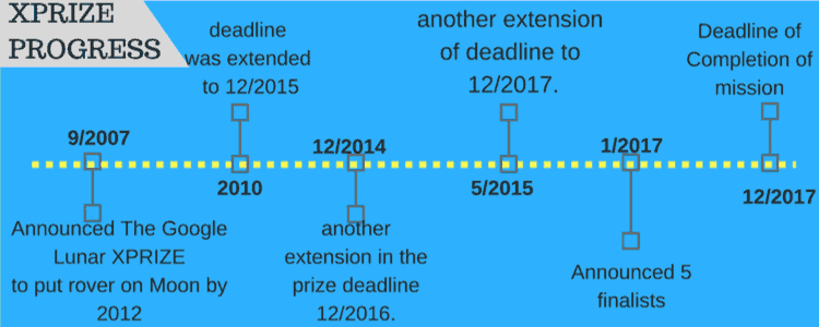 The Google Lunar X PRIZE Timeline