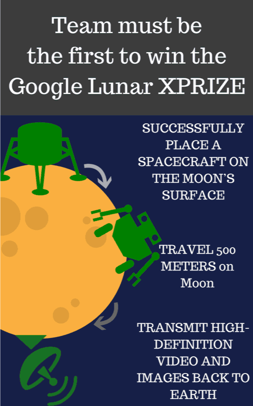 to be First to win the google lunar XPRIZE