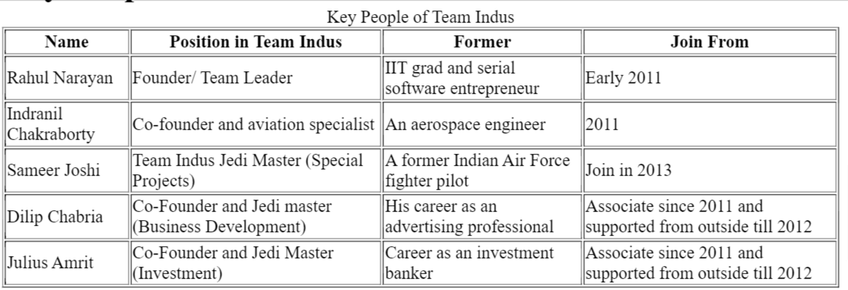 Key People of Team Indus